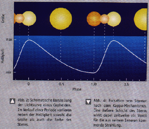 Pulsationsverhalten einer Cepheide