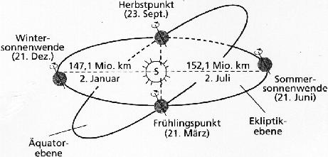 Diagramm Erdbahn