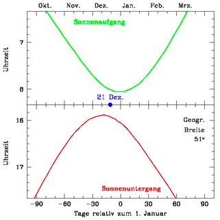 Grafik der Zeiten von Sonnenauf- und Sonnenuntergang im Winter auf der Nordhalbkugel