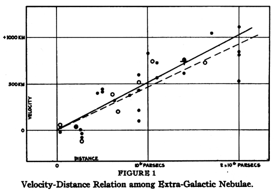 Hubble's 1929 Diagramm
