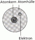 Skizze eines Atoms
