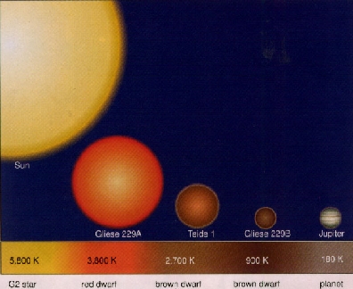 Grössenvergleich Sonne, BDs, Jupiter; von unbekannter Autor 