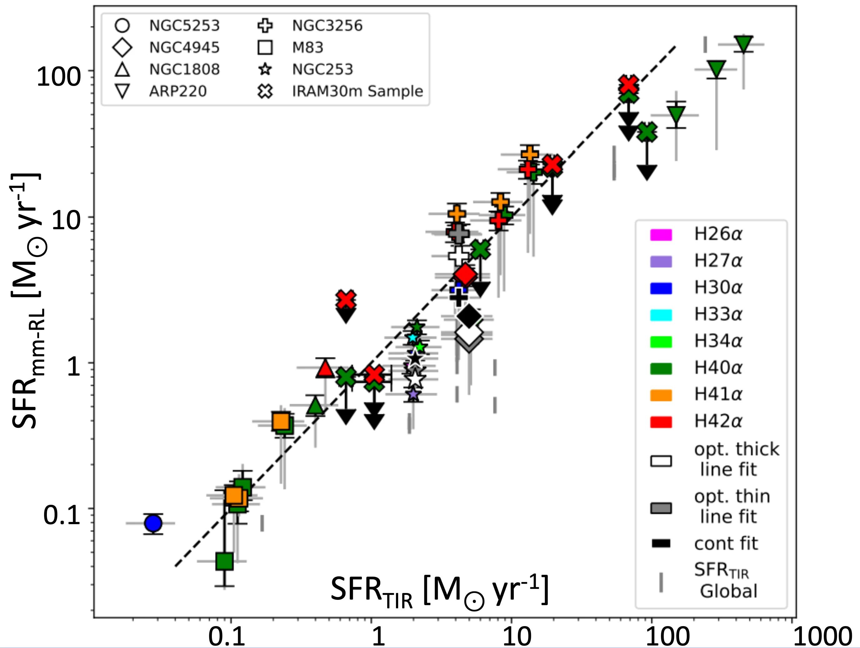 Hydrogen Recombination Lines