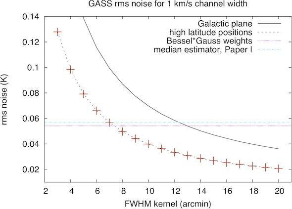 Effective rms
			uncertainties of GASS channel maps with 1 km/s
			velocity resolution as a function of the
			user-definable Gaussian interpolation kernel. Crosses
			indicate fitted values determined at high Galactic
			latitudes, the solid black line represents upper
			limits of the noise, valid for most of the positions
			in the Galactic plane. For comparison we show the
			effective noise at high latitudes obtained by median
			gridding and by Bessel interpolation (horizontal
			lines). The Bessel interpolation can be selected by
			defining FWHM = 0.