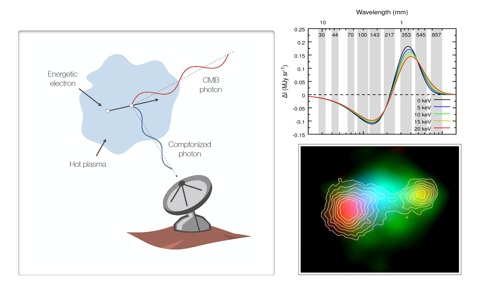 SZ Effect and Cosmology