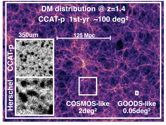 The CCAT-prime Galaxy Evolution Survey will be deeper and wider than any Herschel surveys, probing the full range of cosmic environments.