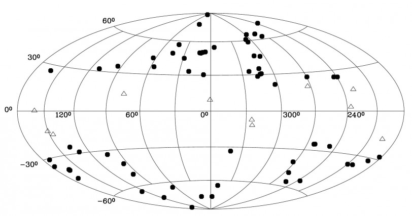 Map in Galactic coordinates (in Aitoff projection) showing the positions of the 63 HIFLUGCS clusters without RXJ 1504 (filled circles). 11 clusters above the flux limit but with b < |20°| are also added (open triangles).